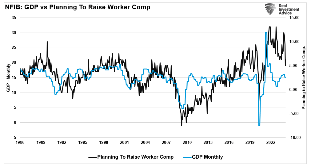 NFIB plans to increase employment