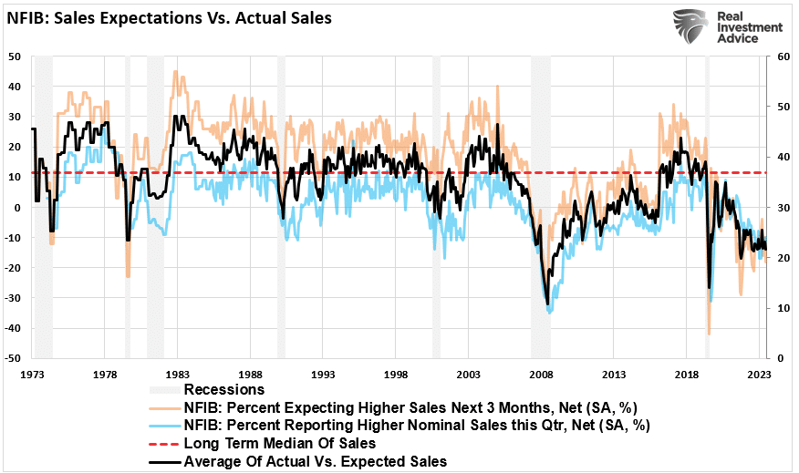 NFIB sales expectations vs actual sales