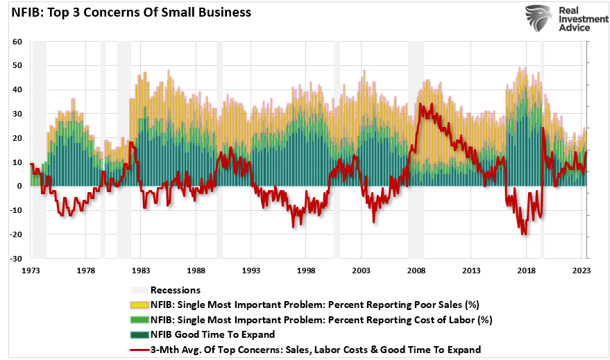 Top 3 concerns of NFIB survey