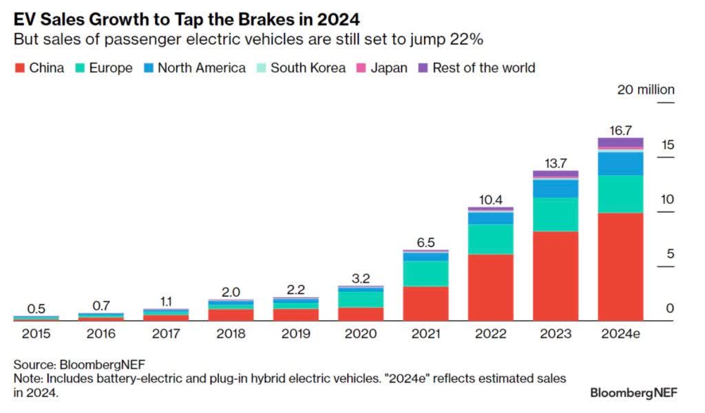 World EV market