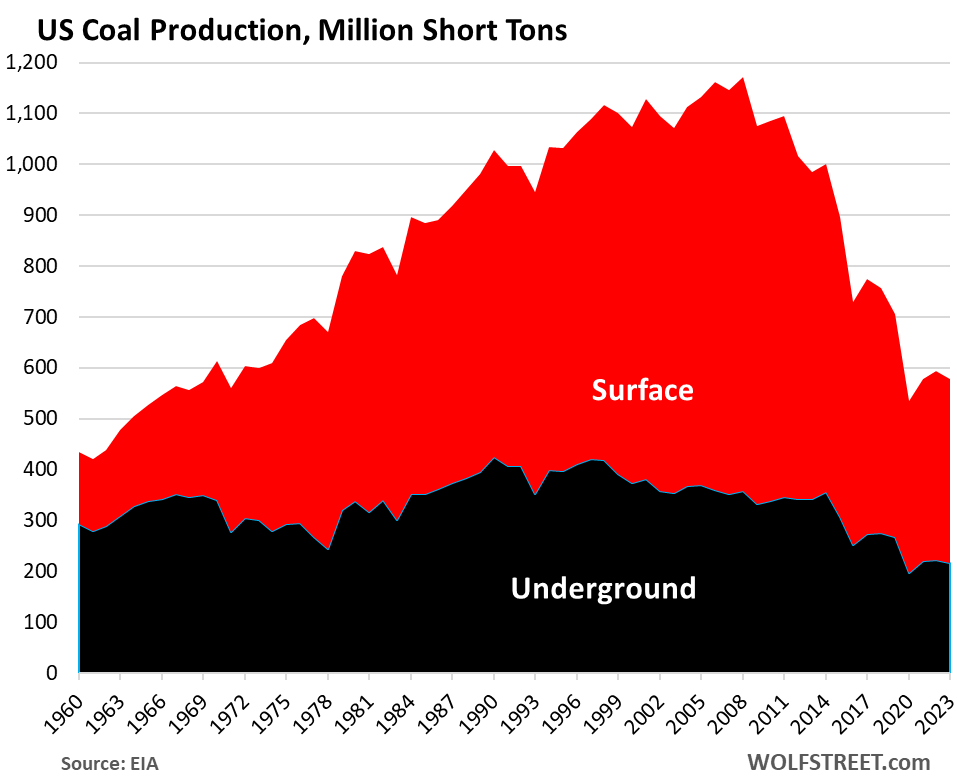 U.S. Coal Production, Consumption, Exports And Imports In 2023: Consumption Plunges To Lowest Since 1963, Exports Rise