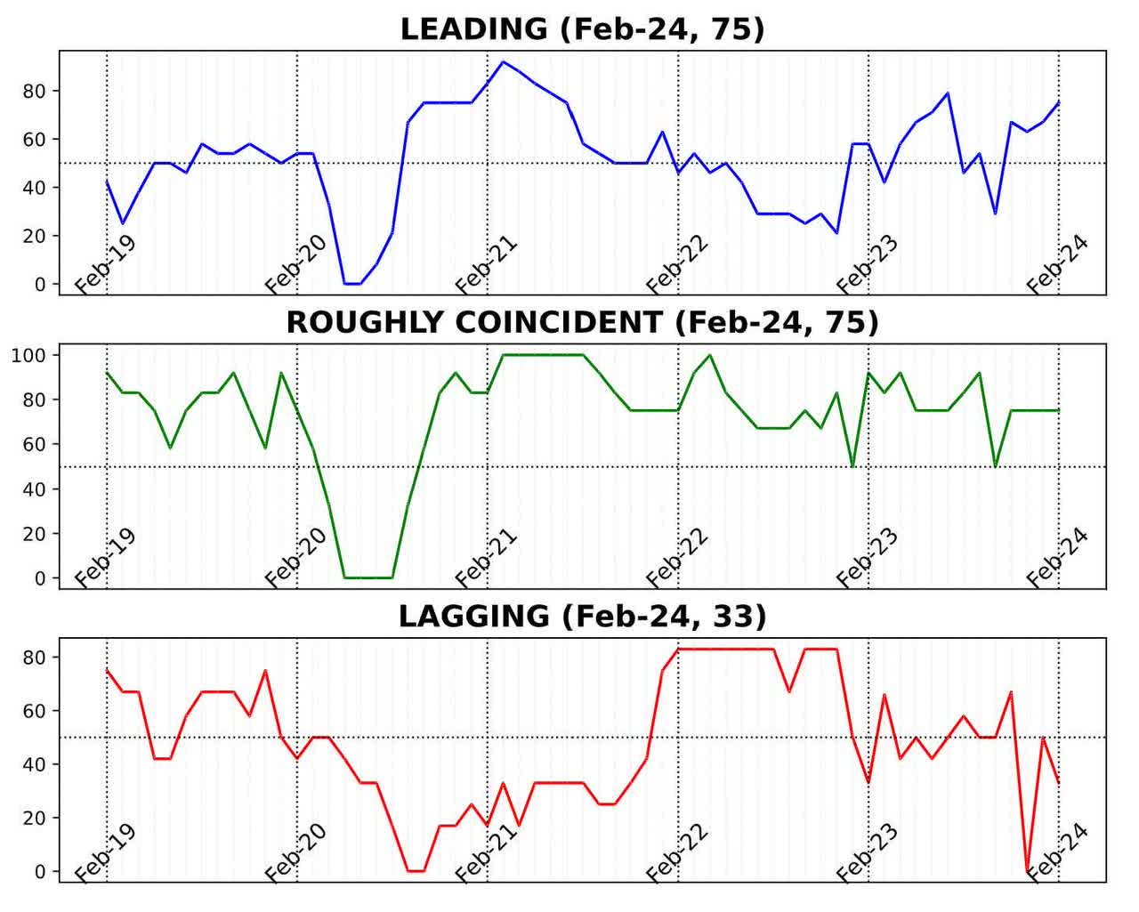 Business Conditions Monthly February 2024