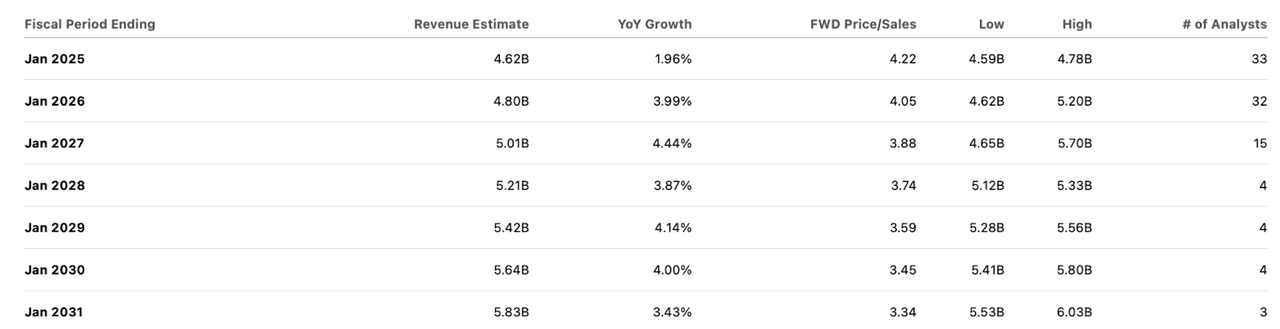 consensus estimates