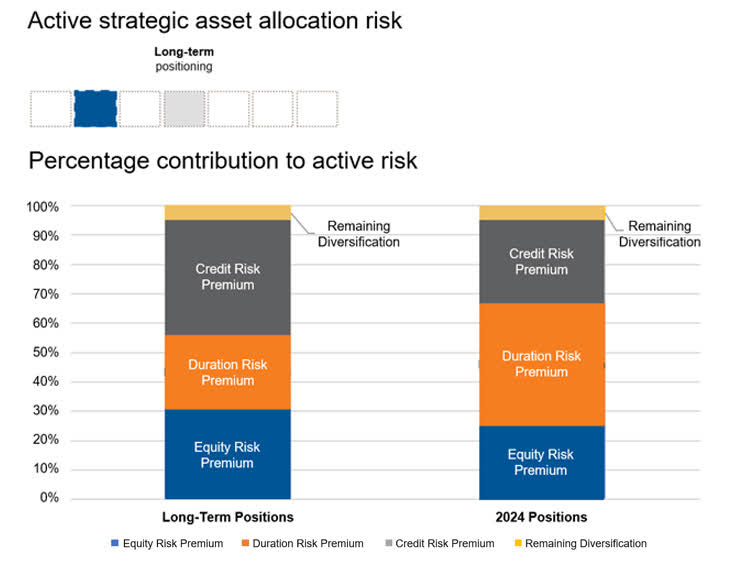 A chart showing active strategic asset allocation risk