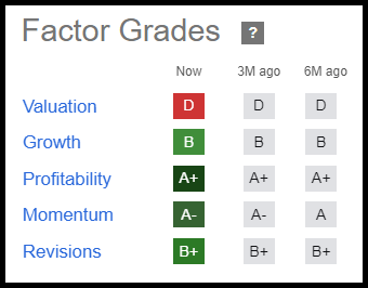 GOOGL Stock Factor Grades