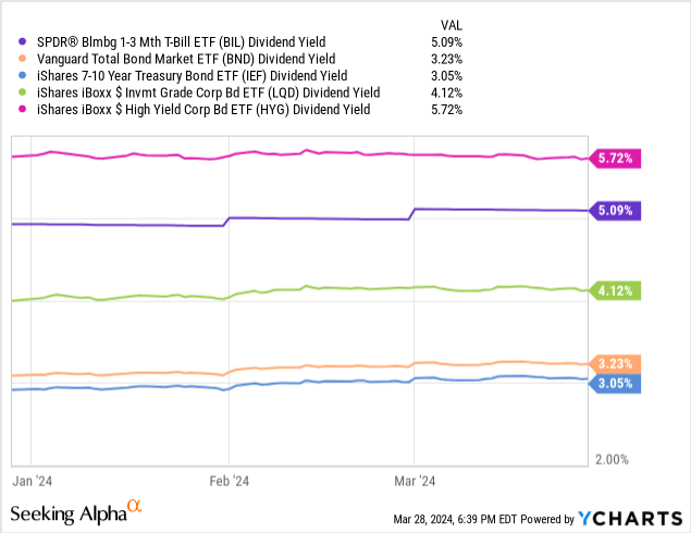 Data by YCharts