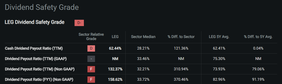 Seeking Alpha Quant Dividend Safety for LEG