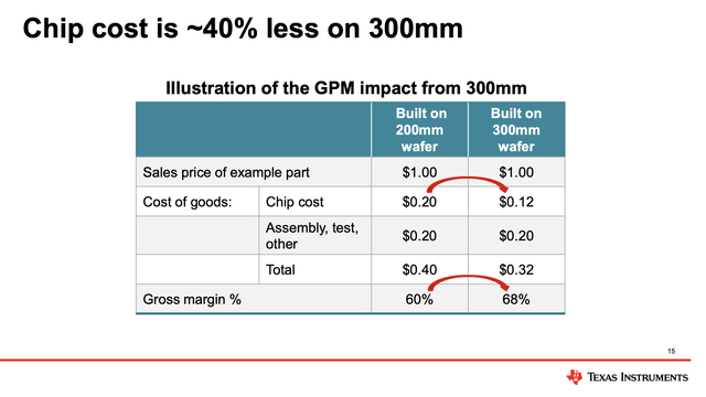 TXN Investors Presentation Chip Costs