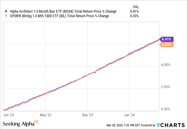 Data by YCharts