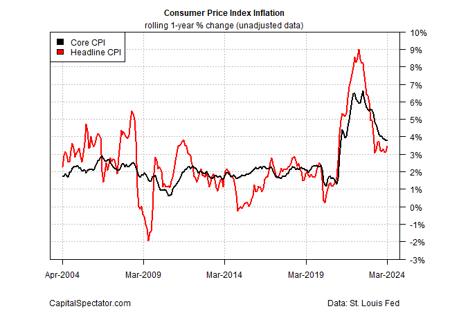 CPI Inflation