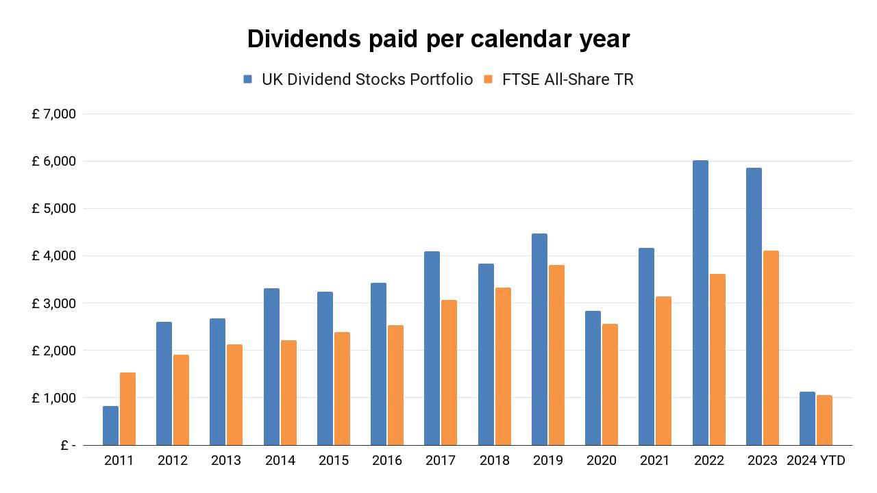 UK Dividend Stocks Portfolio & FTSE All Share: Dividend paid per year