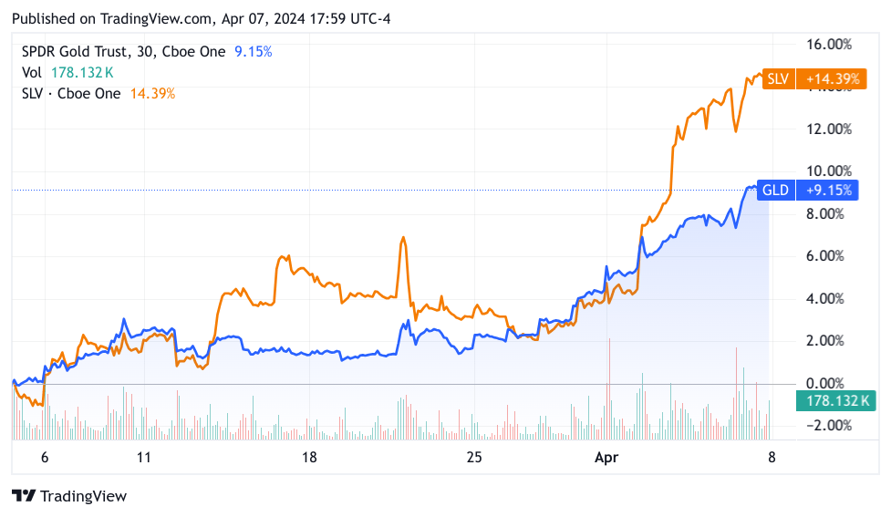 1-month chart of SLV and GLD comparison