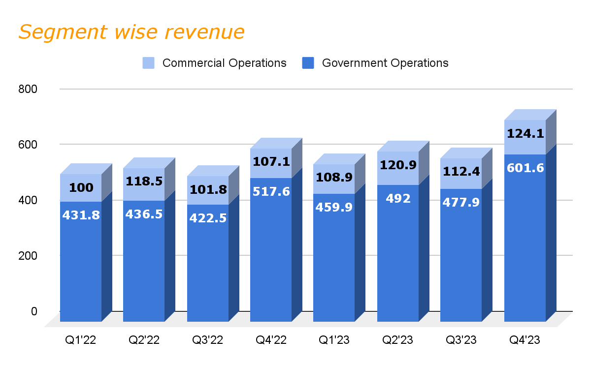 BWXT's Historical revenue