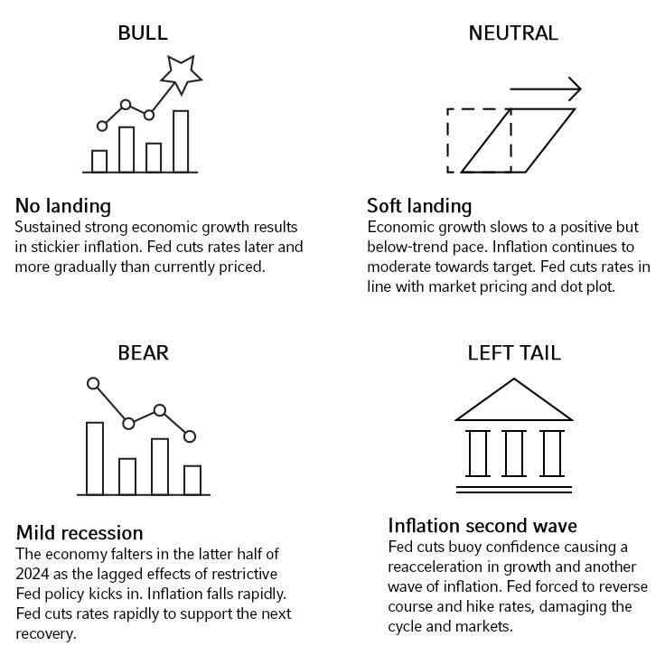 Economic scenario definitions