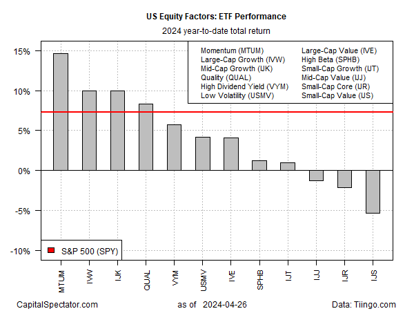 Momentum Retains Solid Lead For 2024 Equity Factor Returns