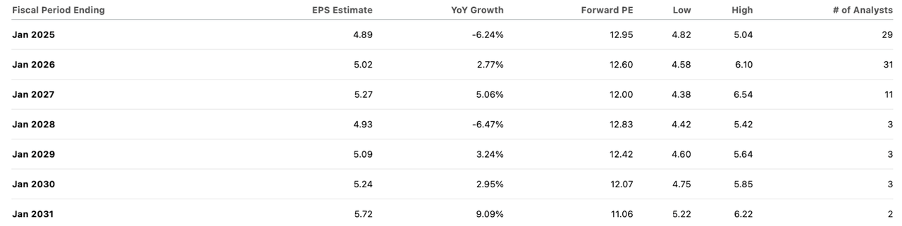 consensus estimates