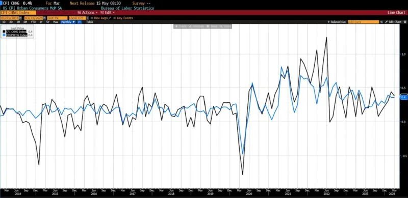 March 2024 US CPI headline & core month-over-month (2014 – present)