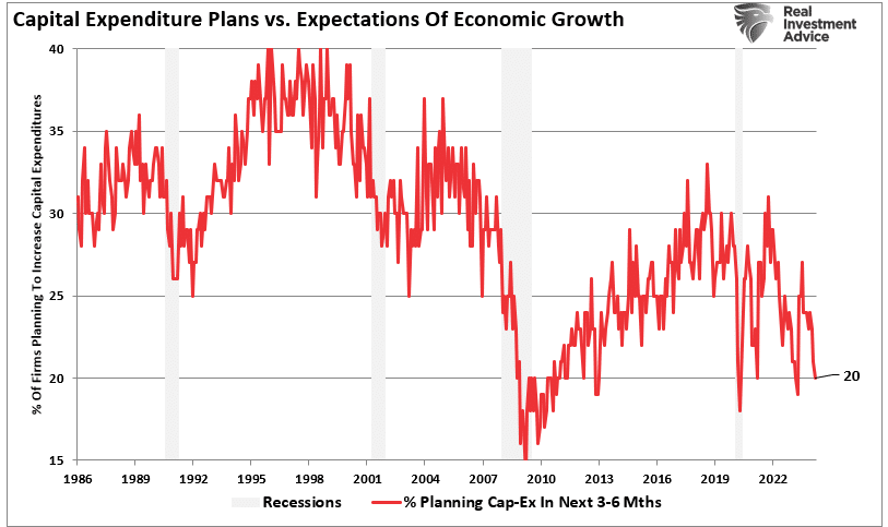 Capital expenditure plans