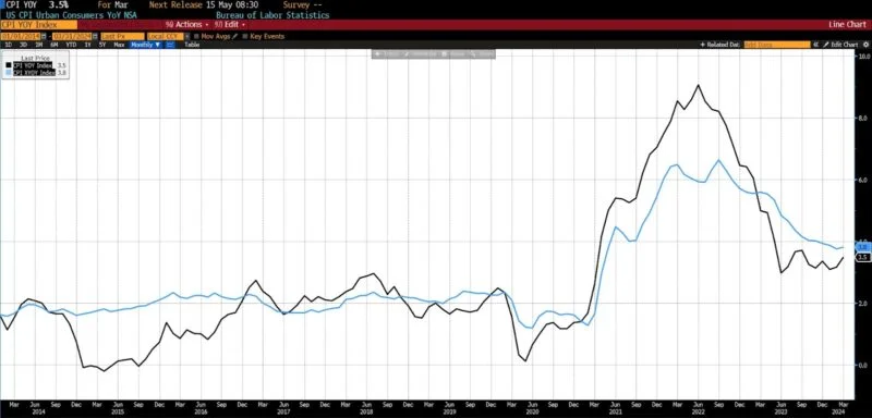 March 2024 US CPI headline & core year-over-year (2014 – present)