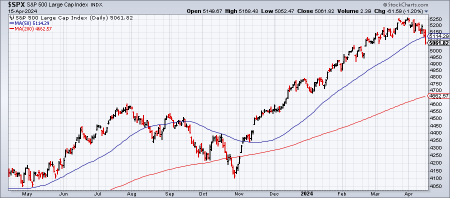 Where's The Downside Tipping Point For U.S. Stocks?