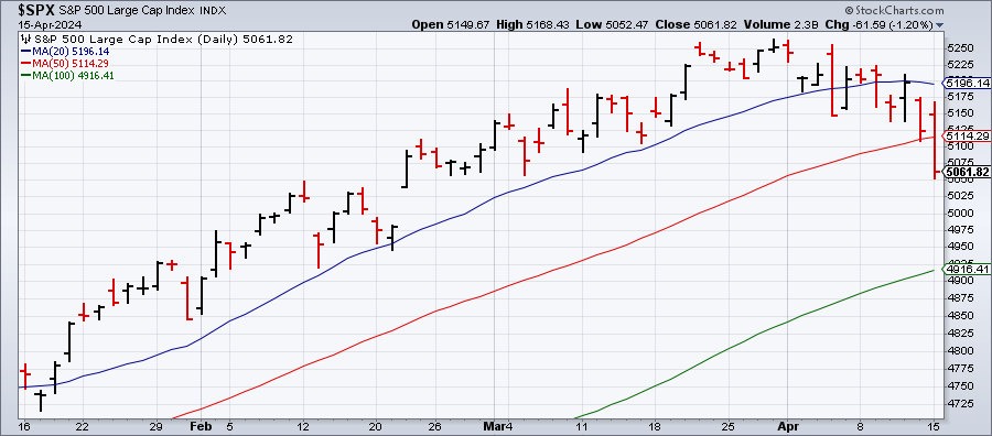 Where's The Downside Tipping Point For U.S. Stocks?