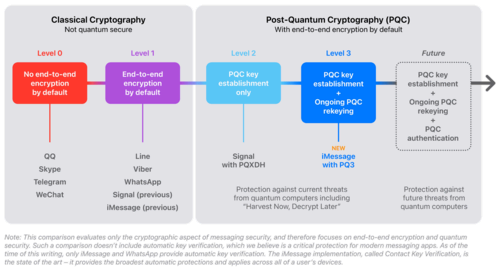 A diagram comparing Apple PQ3 with other post-quantum algorithms.