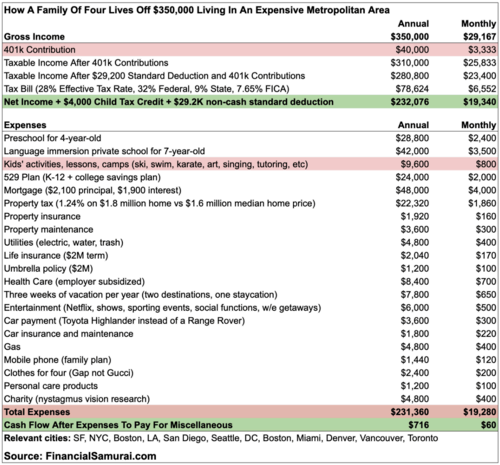 $350,000 household income budget, including a family ski vacation, ski lessons, and more