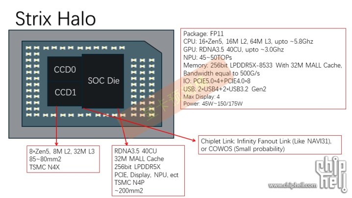 Rumored layout of AMD's Strix Halo APU.