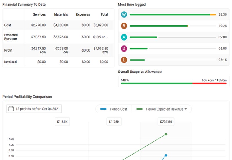 Accelo financial summary insights.