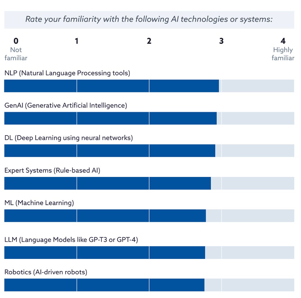 Infographic showing responses to the instruction “Rate your familiarity with the following AI technologies or systems.”