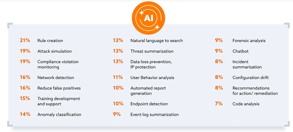 Infographic showing responses to the question How does your organization plan to use Generative AI for cybersecurity? (Select top 3 use cases).