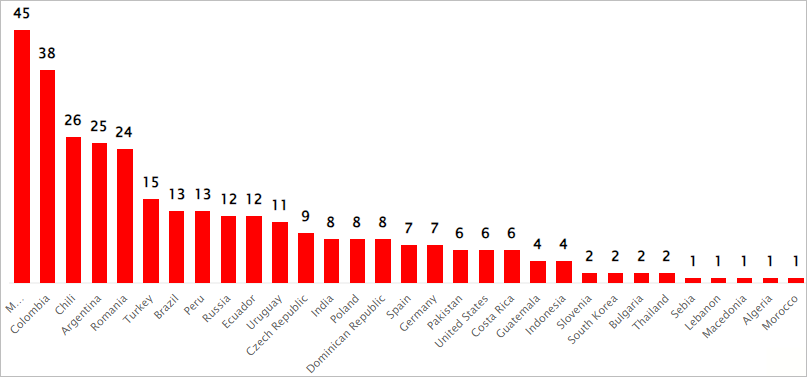 Targets per country