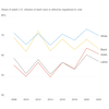 Why there's a long-standing voter registration gap for Latinos and Asian Americans