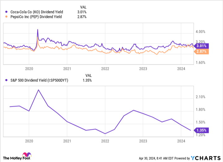 KO Dividend Yield Chart