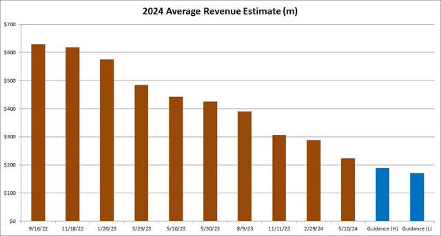 Revenue Estimates