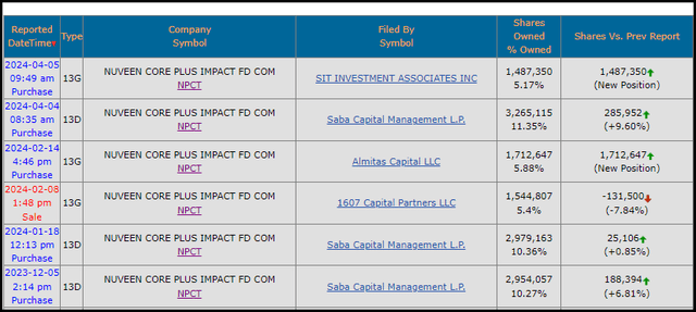 NPCT Fund Ownership