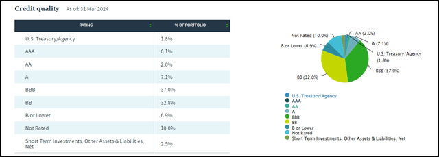 NPCT Portfolio Credit Quality