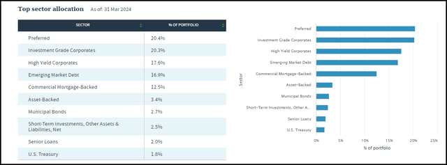 NPCT Asset Breakdown