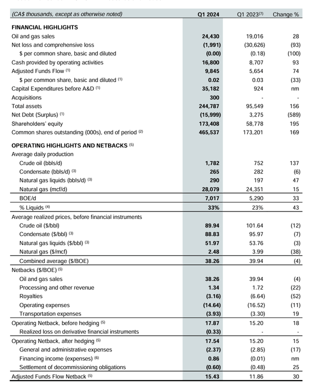 Logan Energy First Quarter 2024 Summary Of Results