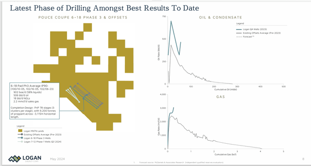 Logan Energy New Well Design Results Compared To Historical Experiences