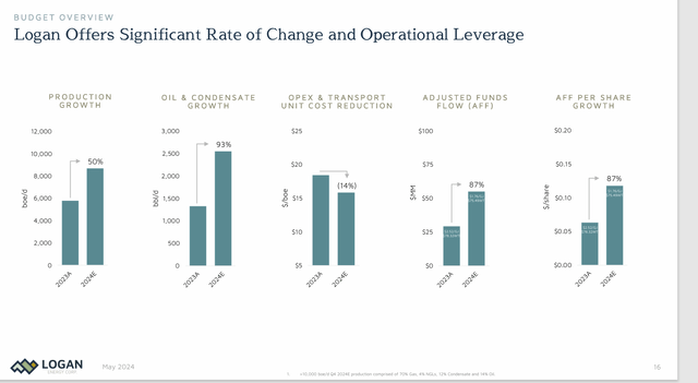 Logan Energy 2024 Guidance Compared To 2023 Actual