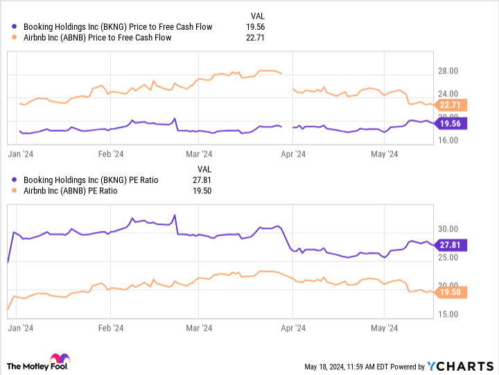 BKNG Price to Free Cash Flow Chart