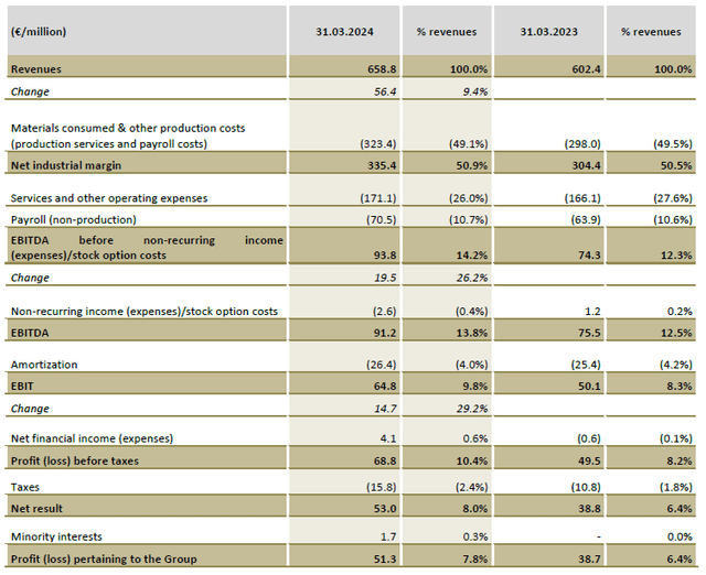 Q1 Income Statement