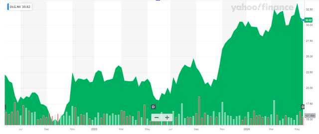 Share Price Chart