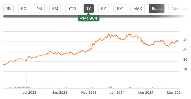 stock chart