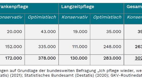 In verschiedenen Szenarien wurde in einer Studie errechnet, wie viele Pflegekräfte wieder in den Beruf zurückkehren oder aufstocken könnten.