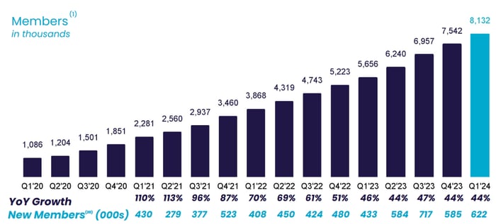 A bar chart  shows SoFi's member growth over the past several years.