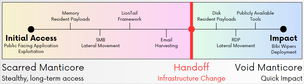 Cooperation diagram between Scarred and Void Manticore