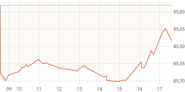 Xtrackers MSCI World UCITS ETF - 1D USD DIS - Finanzen100