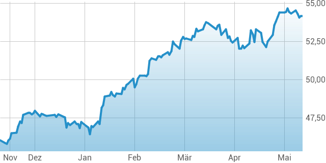 Amundi EURO STOXX 50 II UCITS ETF - ACC - Finanzen100